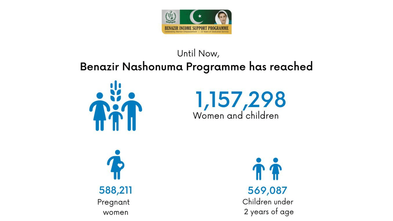 Benazir Nashonuma Program Achieved a New Milestone in October